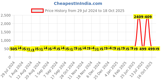myntra.com TITTLI Typography Printed Drop-Shoulder Sleeves Oversized Pure Cotton T-shirt tittli Price History Graph from 29 Jul 2024 to 18 Oct 2025