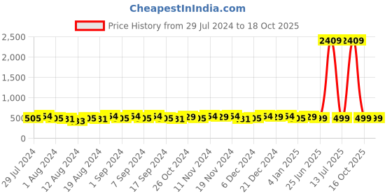 myntra.com TITTLI Typography Printed Drop-Shoulder Sleeves Oversized Pure Cotton T-shirt tittli Price History Graph from 29 Jul 2024 to 18 Oct 2025