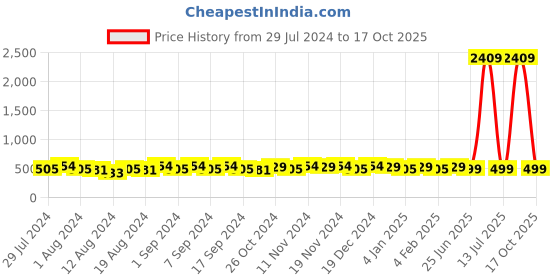 myntra.com TITTLI Typography Printed Drop-Shoulder Sleeves Pure Cotton Oversized T-shirt tittli Price History Graph from 29 Jul 2024 to 17 Oct 2025