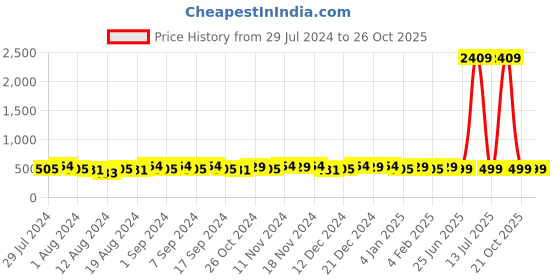 myntra.com TITTLI Typography Printed Drop-Shoulder Sleeves Pure Cotton Oversized T-shirt tittli Price History Graph from 29 Jul 2024 to 25 Oct 2025
