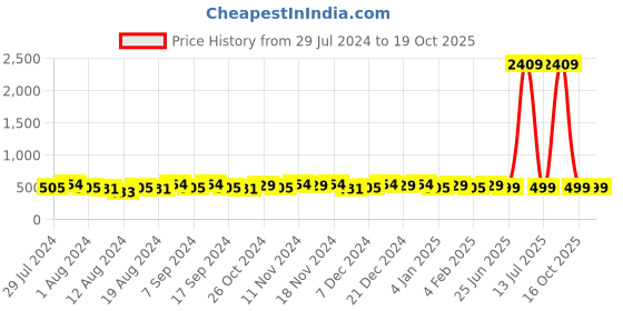 myntra.com TITTLI Typography Printed Oversized Drop-Shoulder Sleeves Pure Cotton T-shirt tittli Price History Graph from 29 Jul 2024 to 18 Oct 2025