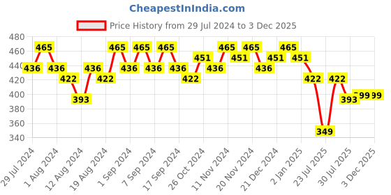 myntra.com TITTLI Typography Printed Pure Cotton Tank Top tittli Price History Graph from 29 Jul 2024 to 3 Dec 2025
