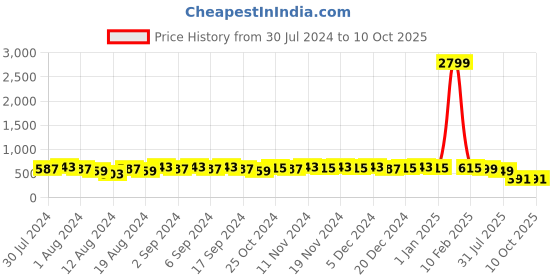 myntra.com TITTLI Typography Printed Round Neck Longline T-shirt tittli Price History Graph from 30 Jul 2024 to 9 Oct 2025