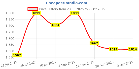 myntra.com TITTLI V-Neck Plus Size Tunic With Trousers Co-Ords tittli Price History Graph from 23 Jul 2025 to 9 Oct 2025