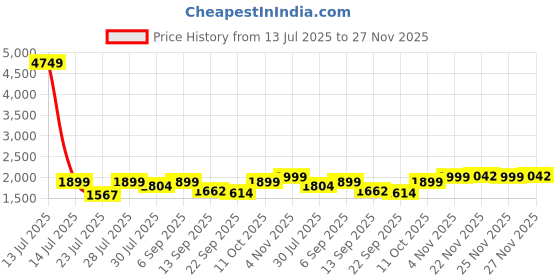myntra.com TITTLI V-Neck Tunic With Trousers Co-Ords tittli Price History Graph from 13 Jul 2025 to 27 Nov 2025