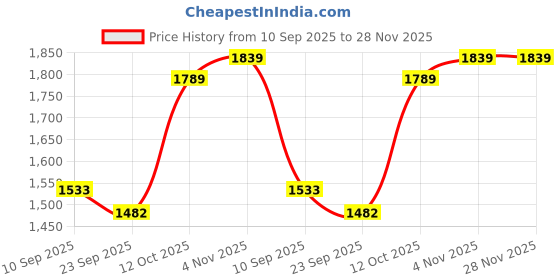 myntra.com TITTLI V-Neck Tunic With Trousers Co-Ords tittli Price History Graph from 10 Sep 2025 to 28 Nov 2025