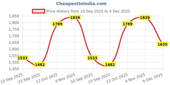 myntra.com TITTLI V-Neck Tunic With Trousers Co-Ords tittli Price History Graph from 10 Sep 2025 to 3 Dec 2025