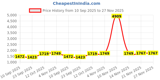 myntra.com TITTLI V-Neck Tunic With Trousers Co-Ords tittli Price History Graph from 10 Sep 2025 to 27 Nov 2025