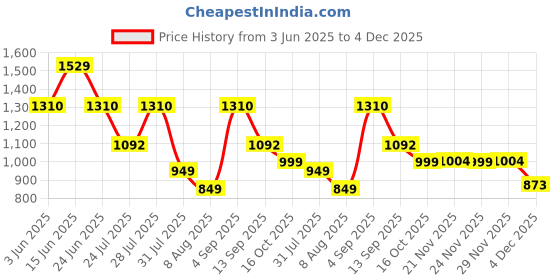 myntra.com TITTLI Women Abstract Printed Co-Ord Set tittli Price History Graph from 3 Jun 2025 to 4 Dec 2025