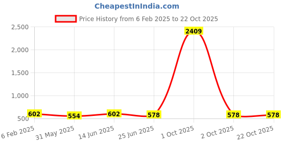 myntra.com TITTLI Women Colourblocked High Neck Pure Cotton Applique Boxy T-shirt tittli Price History Graph from 6 Feb 2025 to 22 Oct 2025
