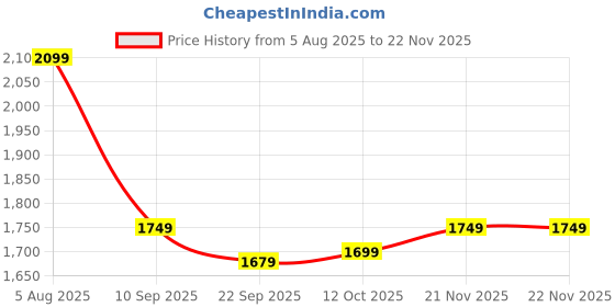 myntra.com tittli Women Fully Printed Rayon Poly Fabric Printed 3XL Co-Ord Set tittli Price History Graph from 5 Aug 2025 to 22 Nov 2025