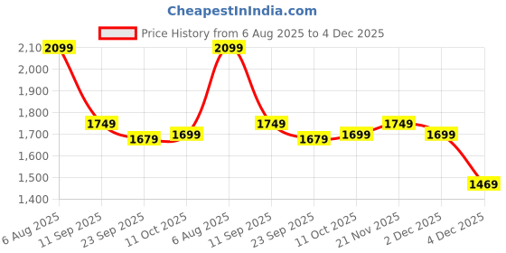 myntra.com tittli Women Fully Printed Rayon Poly Fabric Printed 3XL Co-Ord Set tittli Price History Graph from 6 Aug 2025 to 2 Dec 2025