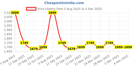 myntra.com tittli Women Fully Printed Rayon Poly Fabric Printed 3XL Co-Ord Set tittli Price History Graph from 5 Aug 2025 to 4 Dec 2025