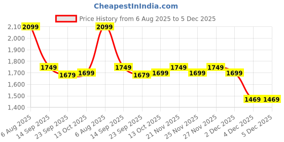 myntra.com tittli Women Fully Printed Rayon Poly Fabric Printed 3XL Co-Ord Set tittli Price History Graph from 6 Aug 2025 to 4 Dec 2025