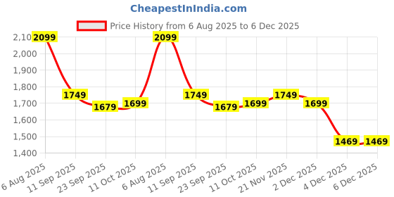 myntra.com tittli Women Fully Printed Rayon Poly Fabric Printed 3XL Co-Ord Set tittli Price History Graph from 6 Aug 2025 to 6 Dec 2025