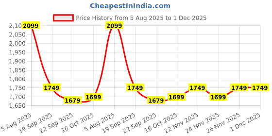 myntra.com tittli Women Fully Printed Rayon Poly Fabric Printed 3XL Co-Ord Set tittli Price History Graph from 5 Aug 2025 to 1 Dec 2025