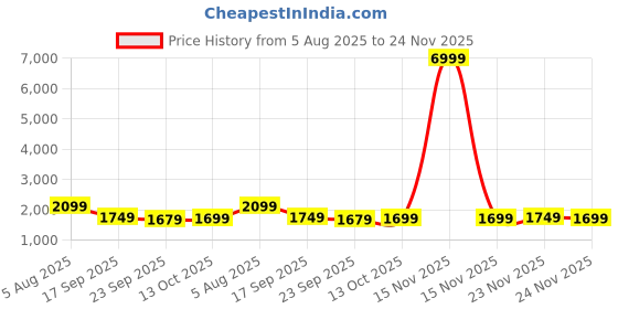 myntra.com tittli Women Fully Printed Rayon Poly Fabric Printed 3XL Co-Ord Set tittli Price History Graph from 5 Aug 2025 to 24 Nov 2025