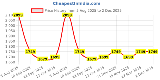 myntra.com tittli Women Fully Printed Rayon Poly Fabric Printed 3XL Co-Ord Set tittli Price History Graph from 5 Aug 2025 to 2 Dec 2025