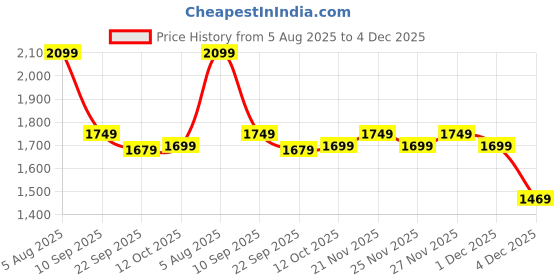 myntra.com tittli Women Fully Printed Rayon Poly Fabric Printed 3XL Co-Ord Set tittli Price History Graph from 5 Aug 2025 to 4 Dec 2025