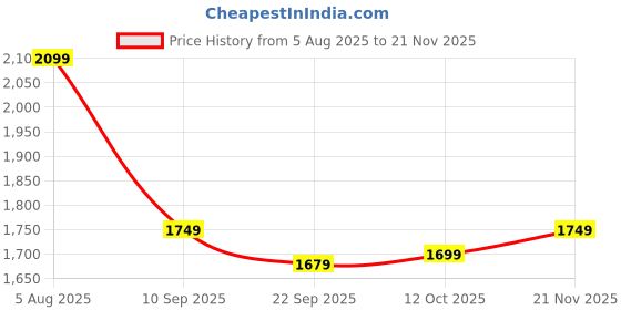 myntra.com tittli Women Fully Printed Rayon Poly Fabric Printed 3XL Co-Ord Set tittli Price History Graph from 5 Aug 2025 to 21 Nov 2025