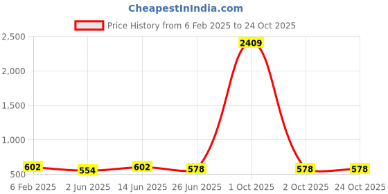 myntra.com TITTLI Women Polo Collar Extended Sleeves Pure Cotton Applique Boxy T-shirt tittli Price History Graph from 6 Feb 2025 to 23 Oct 2025