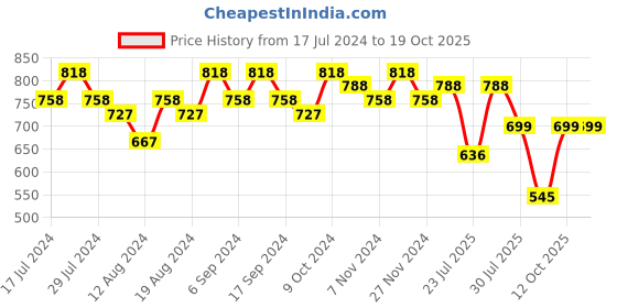 myntra.com TITTLI Women Regular Fit Mid-Rise Breathable Joggers tittli Price History Graph from 17 Jul 2024 to 18 Oct 2025