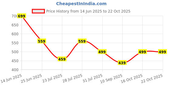 myntra.com TITTLI Women Relaxed Straight Fit Trousers tittli Price History Graph from 14 Jun 2025 to 21 Oct 2025