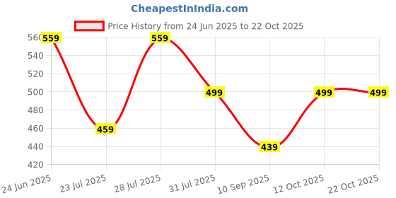 myntra.com TITTLI Women Relaxed Straight Fit Trousers tittli Price History Graph from 24 Jun 2025 to 21 Oct 2025