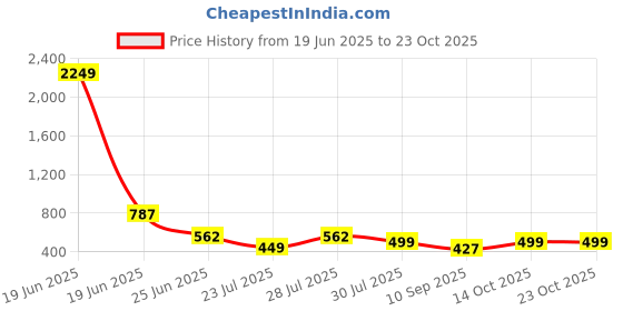 myntra.com TITTLI Women Relaxed Straight Fit Trousers tittli Price History Graph from 19 Jun 2025 to 21 Oct 2025