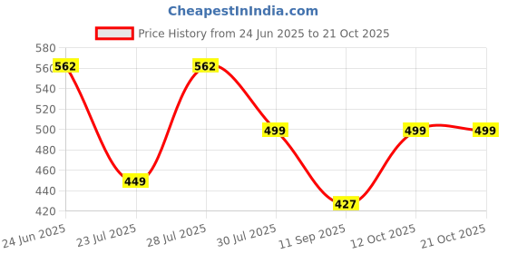 myntra.com TITTLI Women Relaxed Straight Fit Trousers tittli Price History Graph from 24 Jun 2025 to 21 Oct 2025