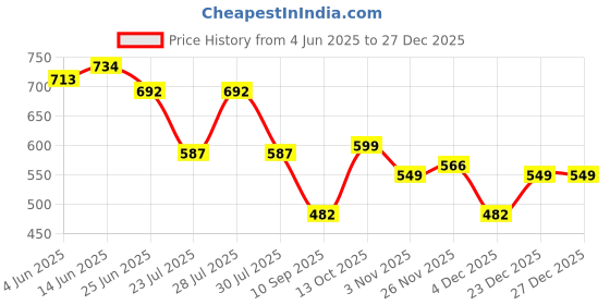 myntra.com TITTLI Women Solid Mandarin Collar Pure Cotton T-shirt tittli Price History Graph from 4 Jun 2025 to 27 Dec 2025
