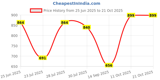 myntra.com TITTLI Women Tie and Dye Printed Night suit tittli Price History Graph from 25 Jun 2025 to 21 Oct 2025