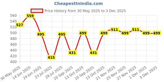 myntra.com TITTLI Women Typography Printed Drop-Shoulder Sleeves T-shirt tittli Price History Graph from 30 May 2025 to 3 Dec 2025