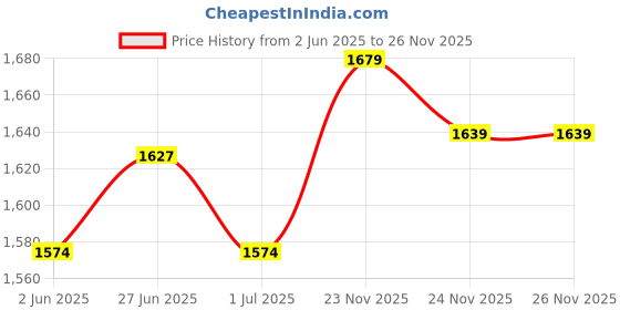 myntra.com TITTLI Women's Cotton Co-Ord Set tittli Price History Graph from 2 Jun 2025 to 24 Nov 2025