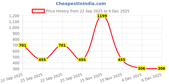 myntra.com Tiyafashion Men Square Shaped Street Chic Black Chain with Pendant tiyafashion Price History Graph from 22 Sep 2025 to 5 Dec 2025