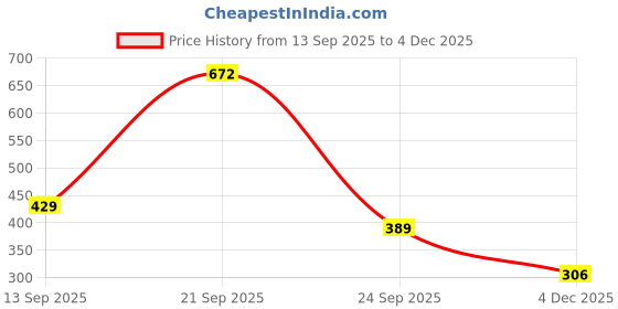 myntra.com Tiyafashion Unisex Circular Shaped Evil Eye Pendant With Chain tiyafashion Price History Graph from 13 Sep 2025 to 4 Dec 2025