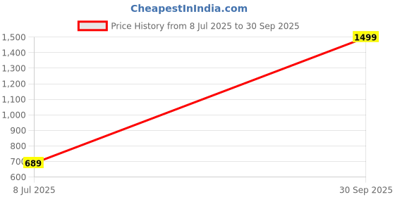 myntra.com TIYARA brass Artificial Stones Jewellery Set tiyara Price History Graph from 8 Jul 2025 to 30 Sep 2025