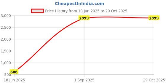 myntra.com TIYARA Brass Jewellery Set tiyara Price History Graph from 18 Jun 2025 to 29 Oct 2025