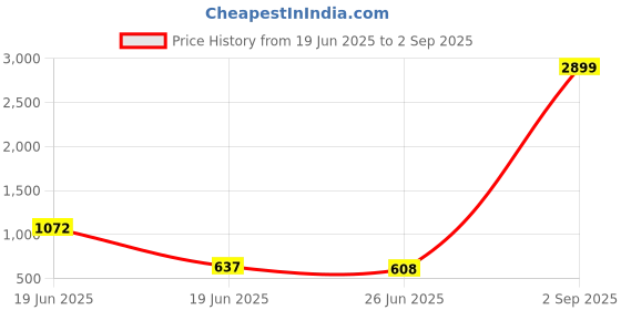 myntra.com TIYARA Brass Jewellery Set tiyara Price History Graph from 19 Jun 2025 to 2 Sep 2025