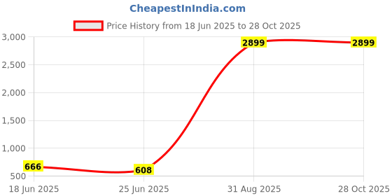 myntra.com TIYARA Brass Jewellery Set tiyara Price History Graph from 18 Jun 2025 to 28 Oct 2025
