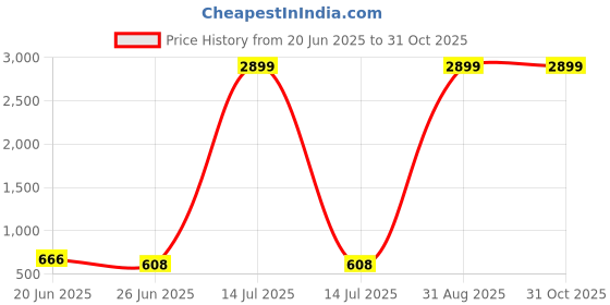 myntra.com TIYARA Brass Jewellery Set tiyara Price History Graph from 20 Jun 2025 to 30 Oct 2025