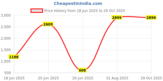 myntra.com TIYARA Jewellery Set tiyara Price History Graph from 18 Jun 2025 to 29 Oct 2025