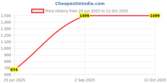 myntra.com TIYARA Silver-Plated Artificial Stones and Beads Jewellery Set tiyara Price History Graph from 25 Jun 2025 to 12 Oct 2025