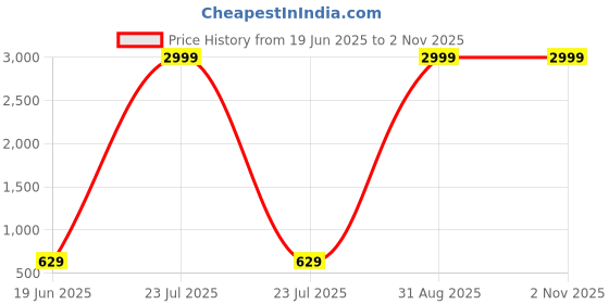 myntra.com TIYARA Silver-Plated Brass Jewellery Set tiyara Price History Graph from 19 Jun 2025 to 2 Nov 2025
