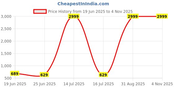 myntra.com TIYARA Silver-Plated Brass Jewellery Set tiyara Price History Graph from 19 Jun 2025 to 3 Nov 2025