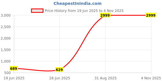 myntra.com TIYARA Silver-Plated Brass Jewellery Set tiyara Price History Graph from 19 Jun 2025 to 3 Nov 2025