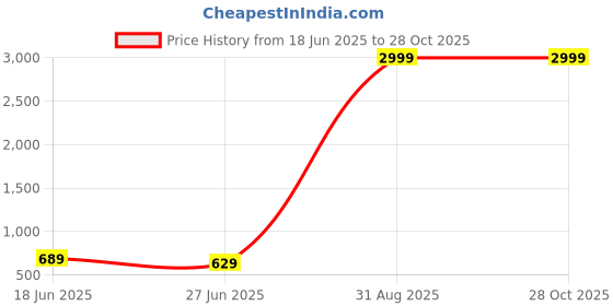 myntra.com TIYARA Silver-Plated Brass Jewellery Set tiyara Price History Graph from 18 Jun 2025 to 27 Oct 2025
