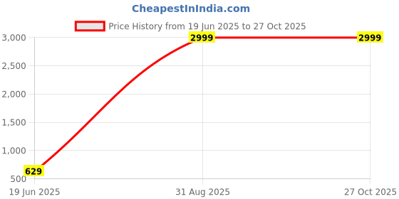 myntra.com TIYARA Silver-Plated Brass Jewellery Set tiyara Price History Graph from 19 Jun 2025 to 27 Oct 2025