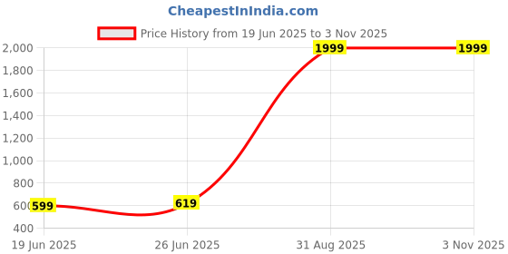 myntra.com TIYARA Silver-Plated Brass Jewellery Set tiyara Price History Graph from 19 Jun 2025 to 2 Nov 2025