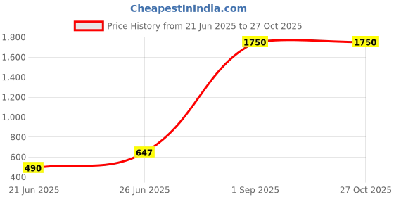 myntra.com TIYARA Silver-Plated Brass Jewellery Set tiyara Price History Graph from 21 Jun 2025 to 27 Oct 2025